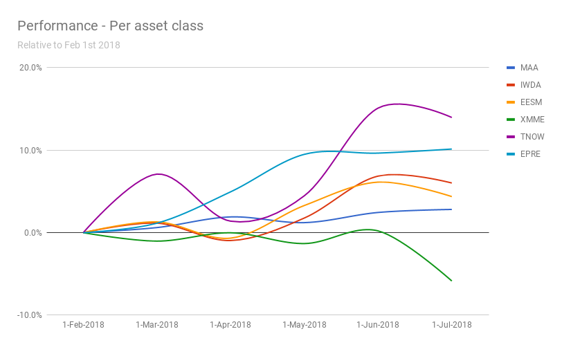 Performance of the asset classes in the portfolio as of July 1st 2018